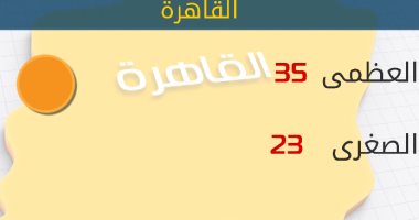 "الأرصاد": طقس اليوم معتدل.. والعظمى فى القاهرة 35 درجة