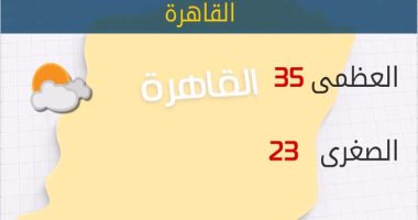 الأرصاد: طقس اليوم مائل للحرارة.. والعظمى بالقاهرة 35 درجة