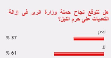 61% من القراء يستبعدون نجاح الرى فى إزالة التعديات على حرم النيل