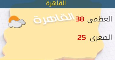 "الأرصاد": طقس اليوم حار.. والعظمى فى القاهرة 38 درجة