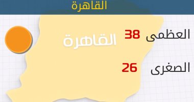 الأرصاد: طقس اليوم حار.. والعظمى بالقاهرة 38 درجة 