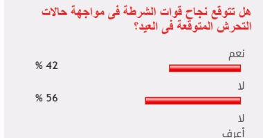 56% من القراء يستبعدون نجاح الداخلية فى مواجهة التحرش بالعيد