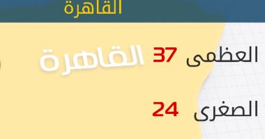 "الأرصاد": طقس اليوم حار.. والعظمى بالقاهرة 37 درجة