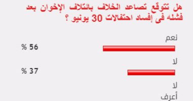 56%من القراء يتوقعون تزايد خلاف تحالف الإخوان بعد فشل إفساد احتفال 30يونيو