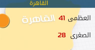 "الأرصاد": طقس اليوم شديد الحرارة.. والعظمى فى القاهرة 41 درجة