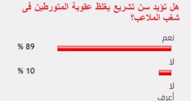 89%من القراء يؤيدون سن تشريع يغلظ عقوبة المتورطين فى شغب الملاعب