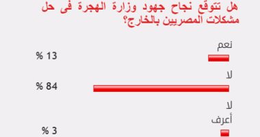 84% القراء يستبعدون نجاح جهود وزارة الهجرة فى حل مشكلات المصريين بالخارج