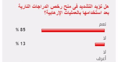 85% من القراء يؤيدون التشديد فى منح تراخيص الدراجات النارية