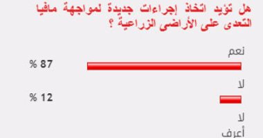 87% من القراء يؤيدون اتخاذ إجراءات جديدة لمواجهة مافيا الأراضى الزراعية