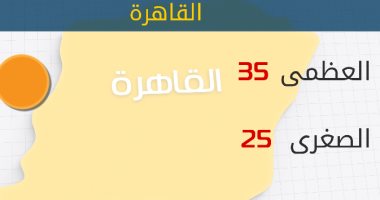 "الأرصاد": طقس اليوم مائل للحرارة.. والعظمى فى القاهرة 35 درجة