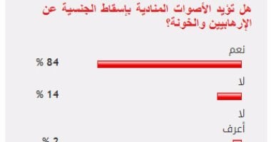 84% من القراء يؤيدون الأصوات المنادية بإسقاط الجنسية عن الإرهابيين والخونة