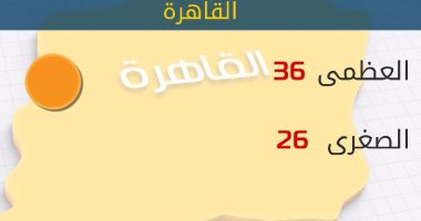 الأرصاد: طقس اليوم حار.. والعظمى بالقاهرة 36 درجة