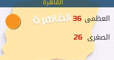 "الأرصاد": طقس اليوم حار.. والعظمى بالقاهرة 36 درجة