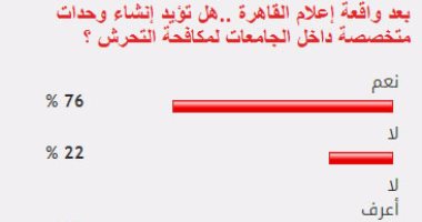 76 % من القراء يؤيدون إنشاء وحدات متخصصة داخل الجامعات لمكافحة التحرش