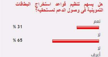 %65 من القراء يستبعدون وصول الدعم لمستحقيه حال تنظيم قواعد استخراج البطاقات