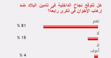 81% من القراء يتوقعون نجاح الداخلية فى مواجهة إرهاب الإخوان بذكرى رابعة