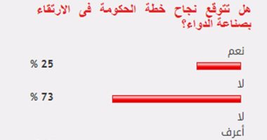 73% من القراء يستبعدون نجاح خطة الحكومة فى الارتقاء بصناعة الدواء