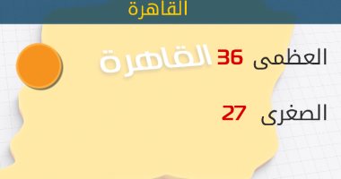 الأرصاد: طقس اليوم حار.. والعظمى بالقاهرة 36 درجة