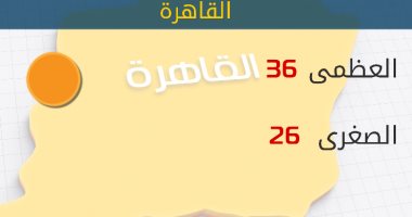 "الأرصاد": طقس ال​يوم​ حار رطب.. والعظمى بالقاهرة 36 درجة