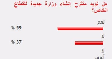 %59 من القراء يؤيدون مقترح إنشاء وزارة جديدة للقطاع الخاص