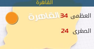 "الأرصاد": طقس اليوم مائل للحرارة.. والعظمى بالقاهرة 34 درجة