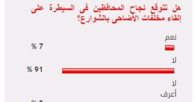 91%من القراء يستبعدون نجاح المحافظين فى منع إلقاء مخلفات الأضاحى بالطريق