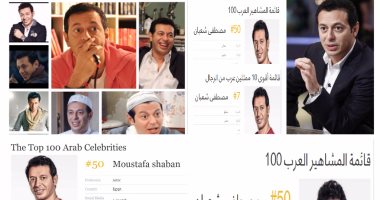 مصطفى شعبان يدخل قائمة أهم 100 شخصية عربية وترتيبه 7 كأفضل ممثل