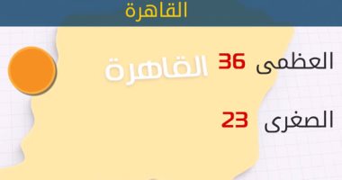 "الأرصاد": طقس اليوم مائل للحرارة.. والعظمى بالقاهرة 36 درجة