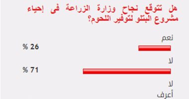 %71 من القراء يستبعدون نجاح وزارة الزراعة فى إحياء مشروع البتلو