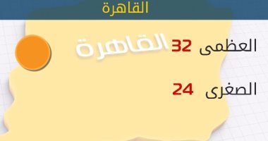 الأرصاد: طقس اليوم مائل للحرارة شمالاً.. والعظمى بالقاهرة 32 درجة