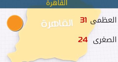 الأرصاد: طقس اليوم معتدل على السواحل الشمالية.. والعظمى بالقاهرة 31 درجة