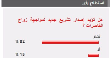 82% من القراء يؤيدون إصدار تشريع جديد لمواجهة زواج القاصرات