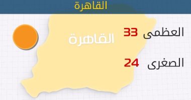 الأرصاد:طقس اليوم مائل للحرارة والعظمى بالقاهرة 33 درجة 