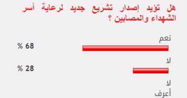 68% من القراء يؤيدون إصدار تشريع جديد لرعاية أسر الشهداء والمصابين