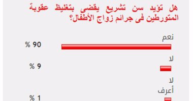 %90 من القراء يؤيدون سن تشريع لتغليظ عقوبة المتورطين بجرائم زواج الأطفال