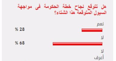 68%من القراء يستبعدون نجاح خطة الحكومة فى مواجهة أزمة سيول الشتاء المتوقعة 