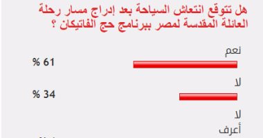 بعد إدراج رحلة العائلة المقدسة بحج الفاتيكان..القراء يتوقعون انتعاش السياحة