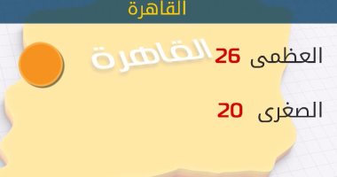 "الأرصاد": طقس اليوم معتدل.. والعظمى بالقاهرة 26 درجة