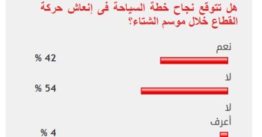 54%من القراء يستبعدون نجاح خطة السياحة فى إنعاش القطاع خلال الشتاء