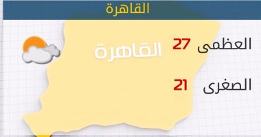 الأرصاد: طقس اليوم معتدل على معظم الأنحاء.. والعظمى بالقاهرة 27 درجة