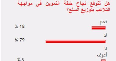 79% من القراء يستبعدون نجاح خطة التموين فى مواجهة التلاعب بتوزيع السلع