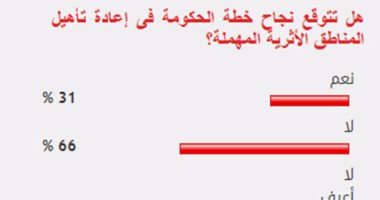 66%من القراء يستبعدون نجاح الحكومة فى إعادة تأهيل المناطق الأثرية المهملة