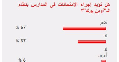 57% من القراء يؤيدون إجراء امتحانات المدارس بنظام الـ"أوبن بوك"