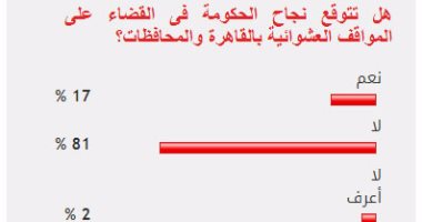 81%من القراء يستبعدون نجاح الحكومة فى القضاء على المواقف العشوائية