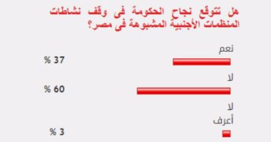 60% من القراء يستبعدون نجاح الحكومة فى وقف نشاط المنظمات الأجنبية المشبوهة