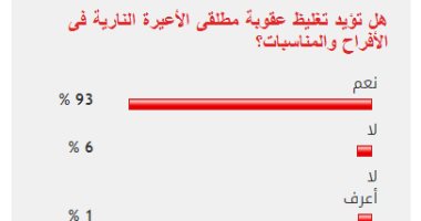 93% من القراء يؤيدون تغليظ عقوبة مطلقى "الرصاص" فى الأفراح والمناسبات