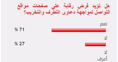 71%من القراء يؤيدون فرض رقابة على مواقع التواصل لمواجهة دعاوى التطرف