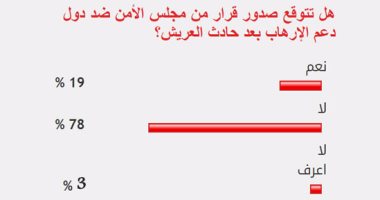 78%من القراء يستبعدون صدور قرار من مجلس الأمن ضد دول دعم الإرهاب