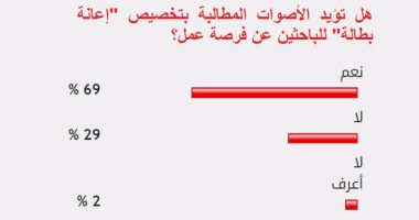 69%من القراء يؤيدون تخصيص الحكومة بدل إعانة بطالة للباحثين عن عمل