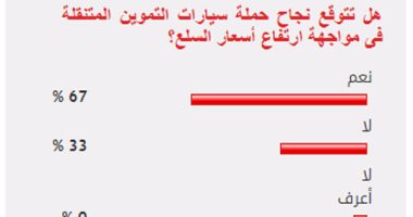 %67من القراء يتوقعون نجاح سيارات التموين المتنقلة فى مواجهة ارتفاع الأسعار